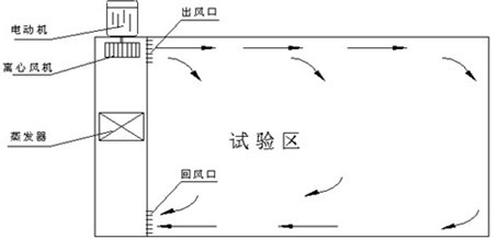 �ߵ͜�ԇ�(y��n)���L(f��ng)��ѭ�h(hu��n)ʾ��D